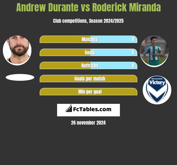 Andrew Durante vs Roderick Miranda h2h player stats