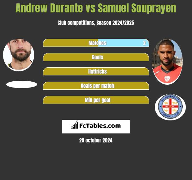 Andrew Durante vs Samuel Souprayen h2h player stats