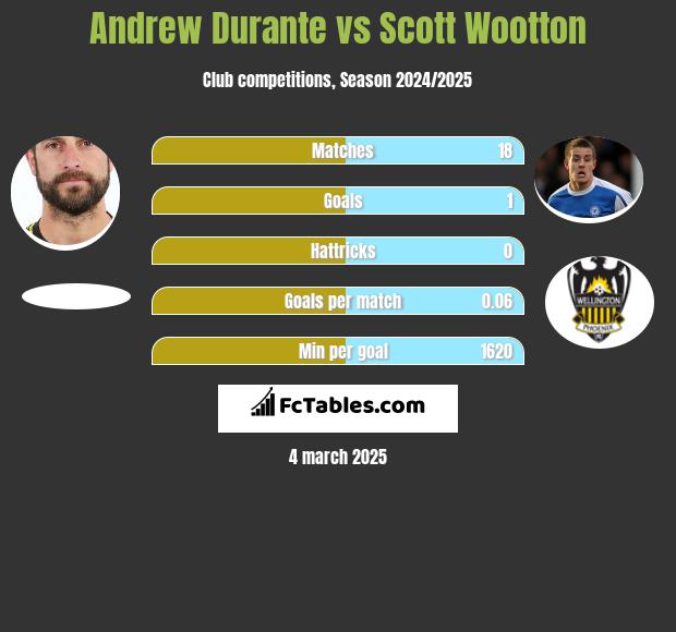 Andrew Durante vs Scott Wootton h2h player stats