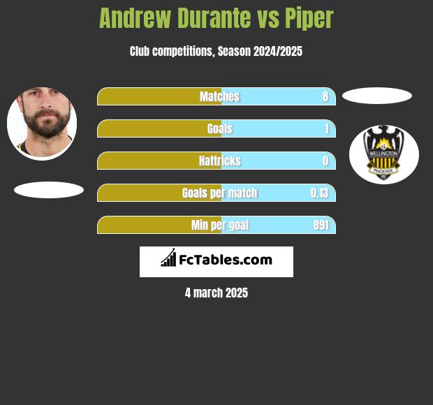 Andrew Durante vs Piper h2h player stats