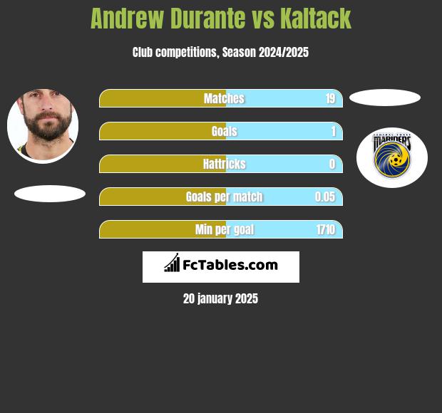 Andrew Durante vs Kaltack h2h player stats