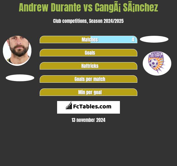 Andrew Durante vs CangÃ¡ SÃ¡nchez h2h player stats