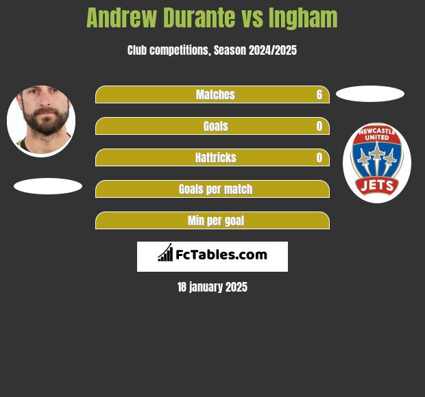 Andrew Durante vs Ingham h2h player stats