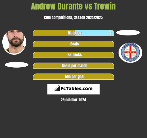 Andrew Durante vs Trewin h2h player stats