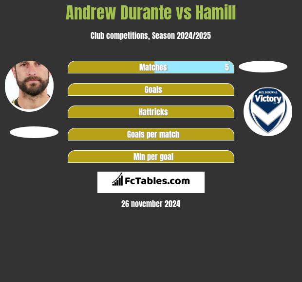 Andrew Durante vs Hamill h2h player stats