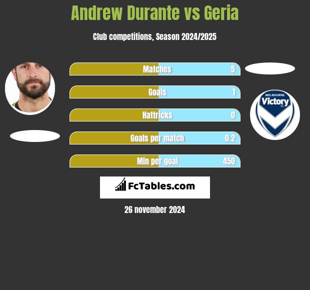 Andrew Durante vs Geria h2h player stats