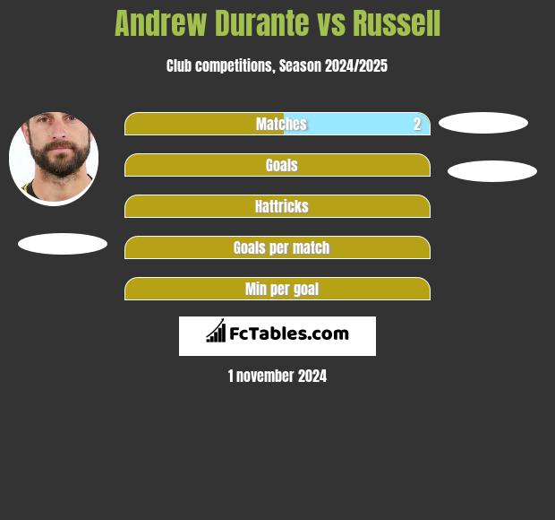 Andrew Durante vs Russell h2h player stats