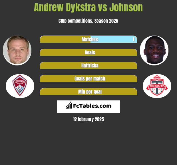 Andrew Dykstra vs Johnson h2h player stats