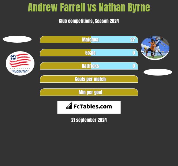 Andrew Farrell vs Nathan Byrne h2h player stats