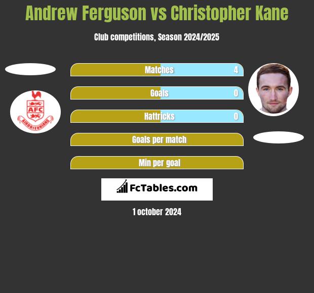 Andrew Ferguson vs Christopher Kane h2h player stats