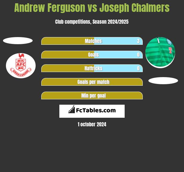 Andrew Ferguson vs Joseph Chalmers h2h player stats