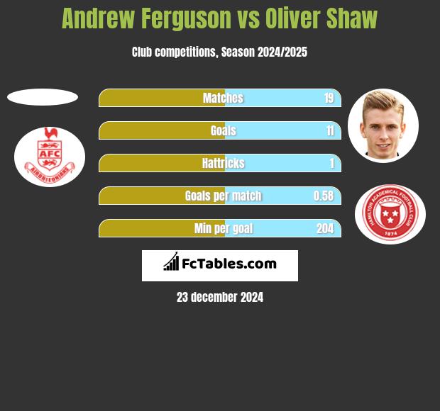 Andrew Ferguson vs Oliver Shaw h2h player stats