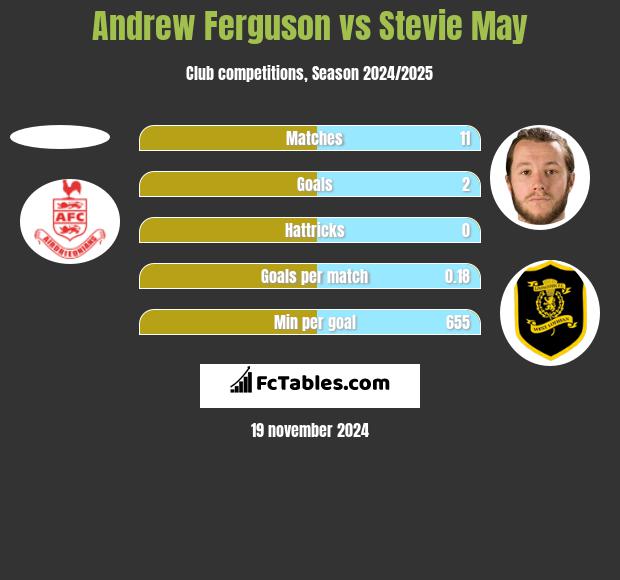 Andrew Ferguson vs Stevie May h2h player stats