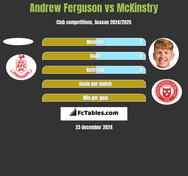 Andrew Ferguson vs McKinstry h2h player stats