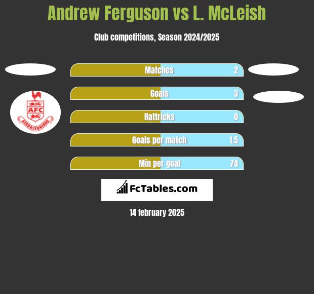 Andrew Ferguson vs L. McLeish h2h player stats