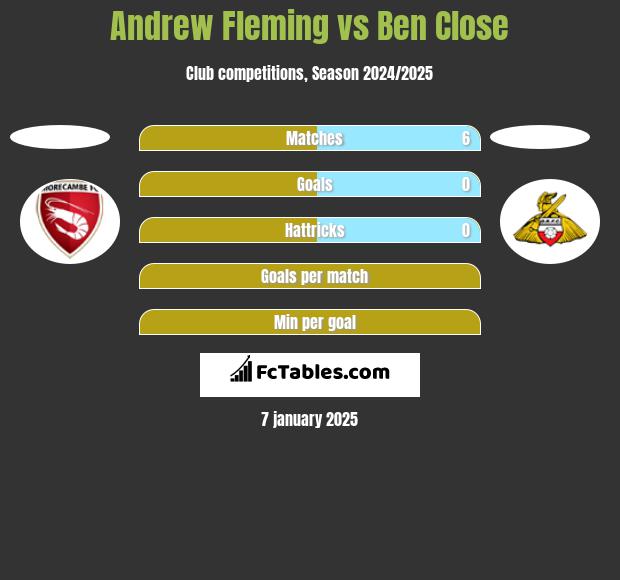 Andrew Fleming vs Ben Close h2h player stats