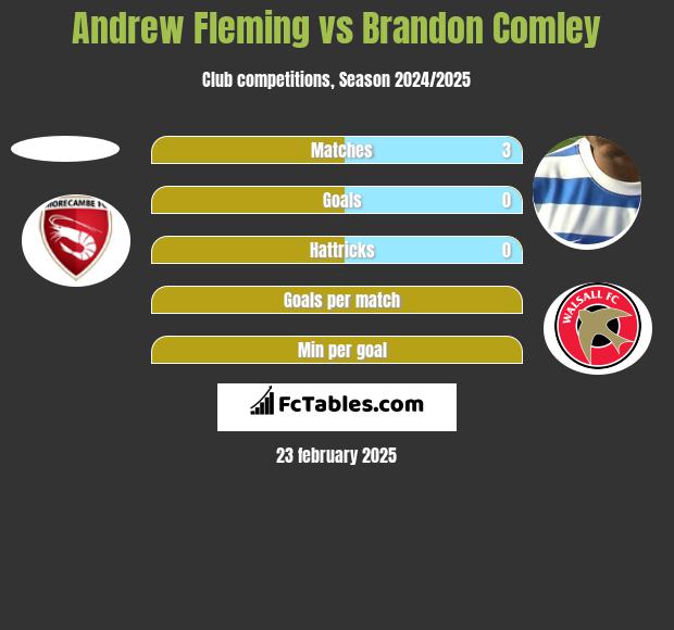 Andrew Fleming vs Brandon Comley h2h player stats