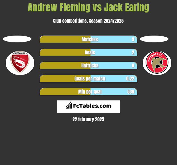 Andrew Fleming vs Jack Earing h2h player stats