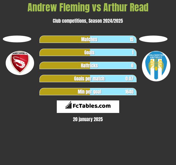 Andrew Fleming vs Arthur Read h2h player stats