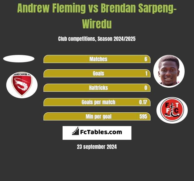 Andrew Fleming vs Brendan Sarpeng-Wiredu h2h player stats