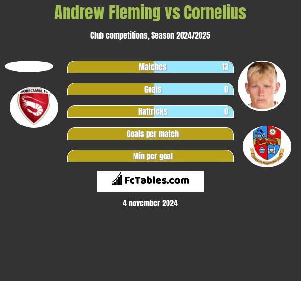 Andrew Fleming vs Cornelius h2h player stats