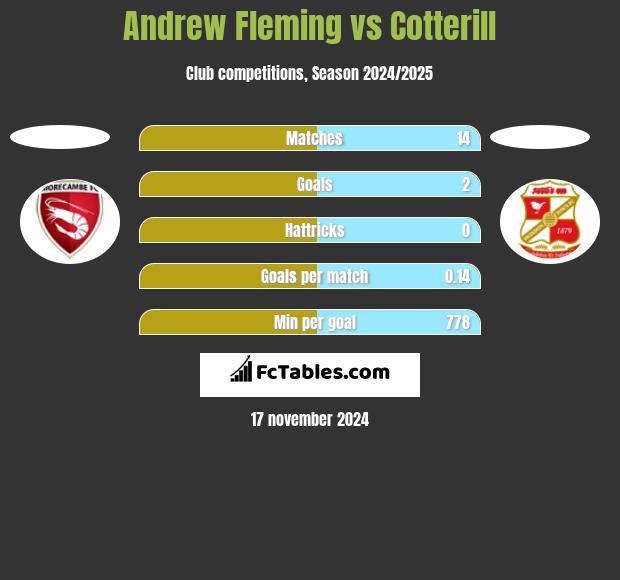 Andrew Fleming vs Cotterill h2h player stats