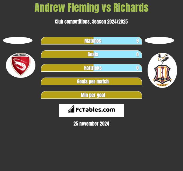 Andrew Fleming vs Richards h2h player stats