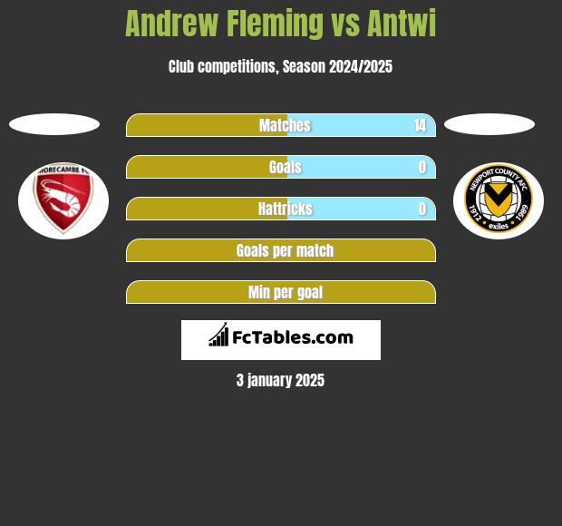 Andrew Fleming vs Antwi h2h player stats