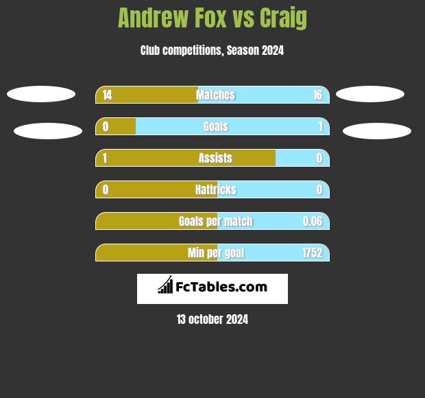 Andrew Fox vs Craig h2h player stats