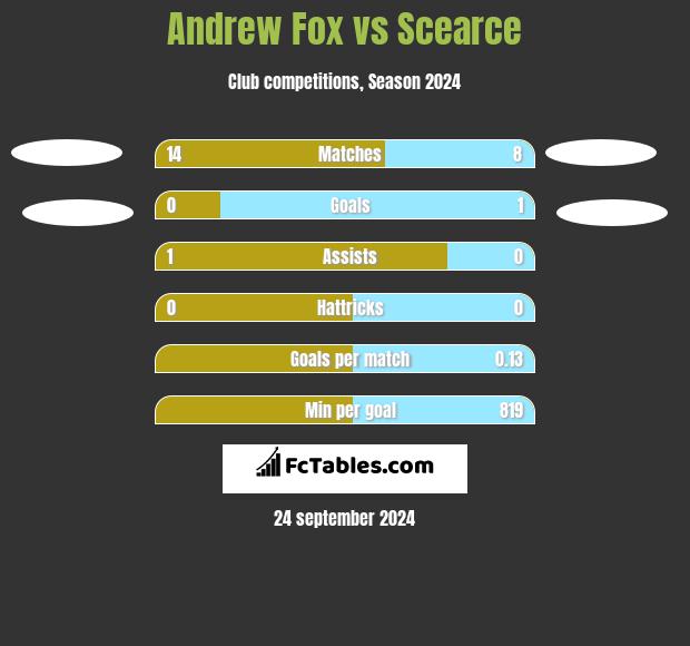 Andrew Fox vs Scearce h2h player stats