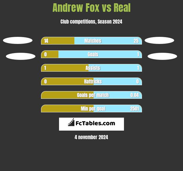 Andrew Fox vs Real h2h player stats