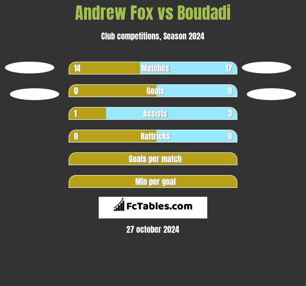 Andrew Fox vs Boudadi h2h player stats