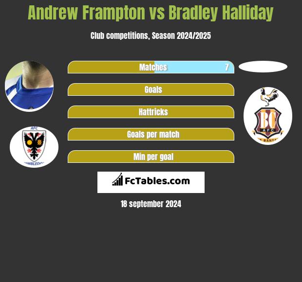 Andrew Frampton vs Bradley Halliday h2h player stats