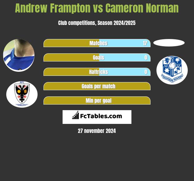 Andrew Frampton vs Cameron Norman h2h player stats