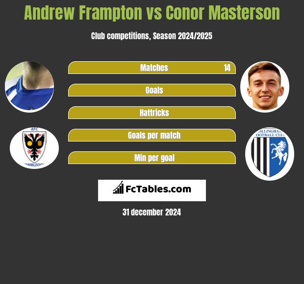 Andrew Frampton vs Conor Masterson h2h player stats