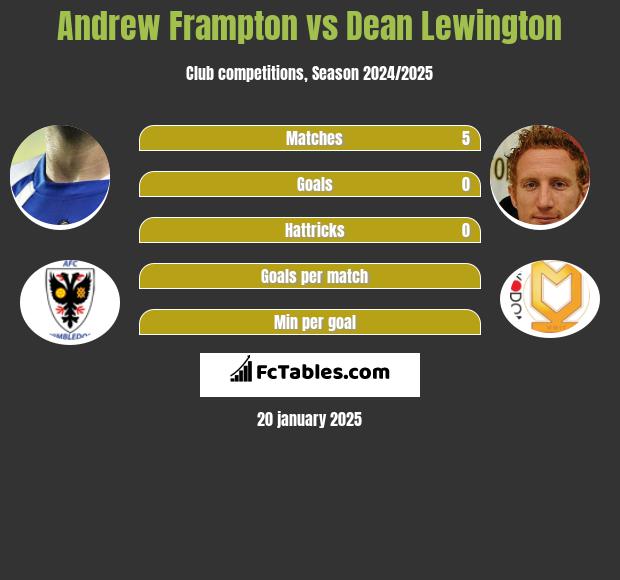 Andrew Frampton vs Dean Lewington h2h player stats