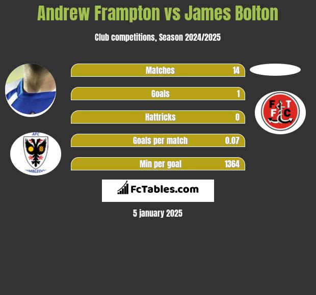 Andrew Frampton vs James Bolton h2h player stats