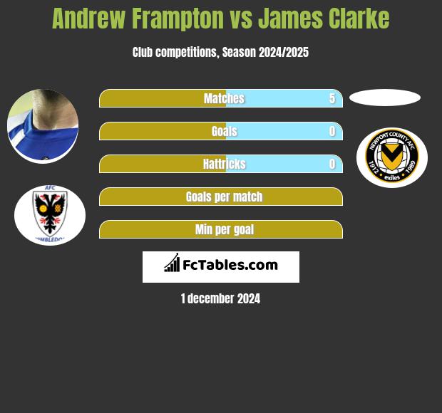 Andrew Frampton vs James Clarke h2h player stats