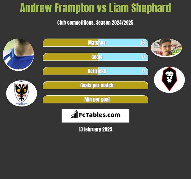 Andrew Frampton vs Liam Shephard h2h player stats