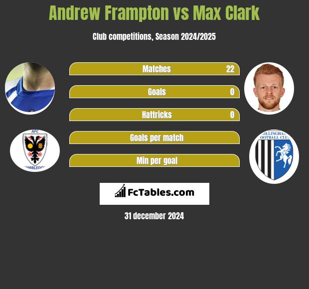 Andrew Frampton vs Max Clark h2h player stats