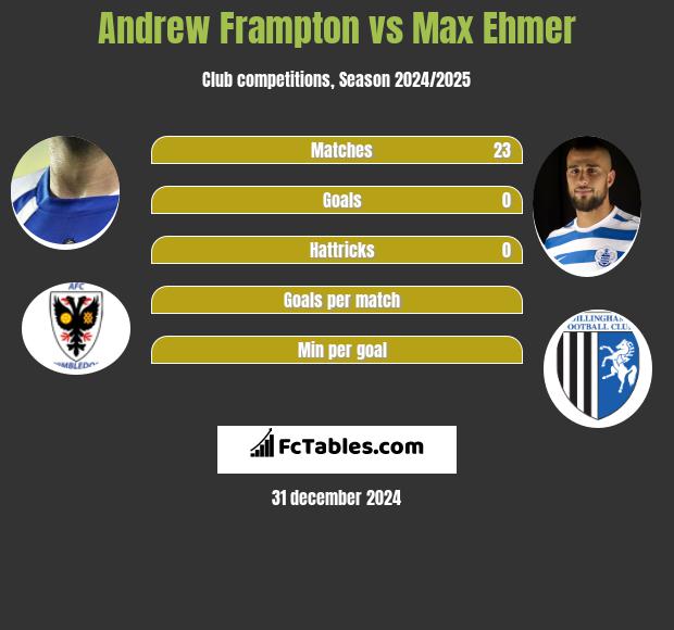 Andrew Frampton vs Max Ehmer h2h player stats