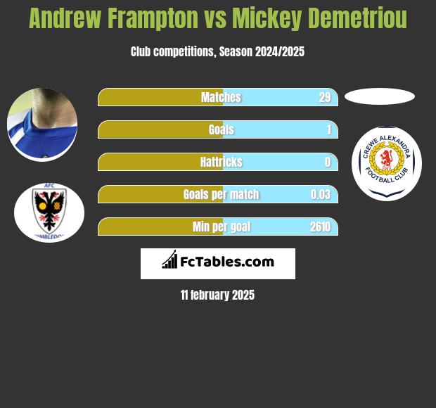 Andrew Frampton vs Mickey Demetriou h2h player stats