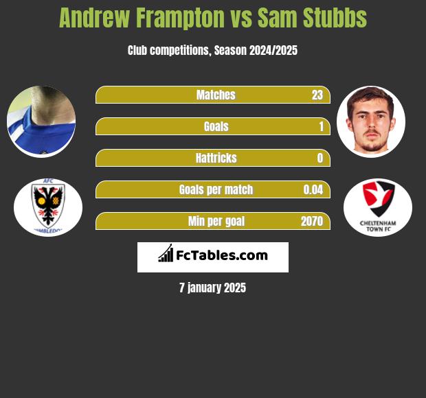 Andrew Frampton vs Sam Stubbs h2h player stats