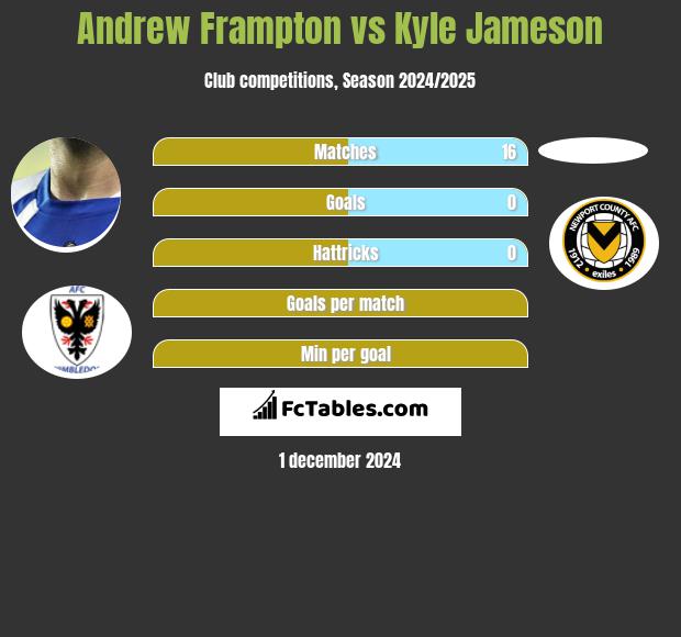 Andrew Frampton vs Kyle Jameson h2h player stats