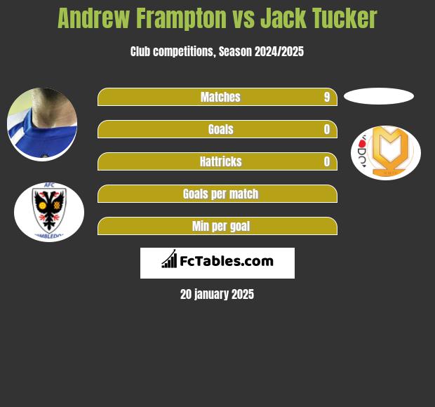 Andrew Frampton vs Jack Tucker h2h player stats