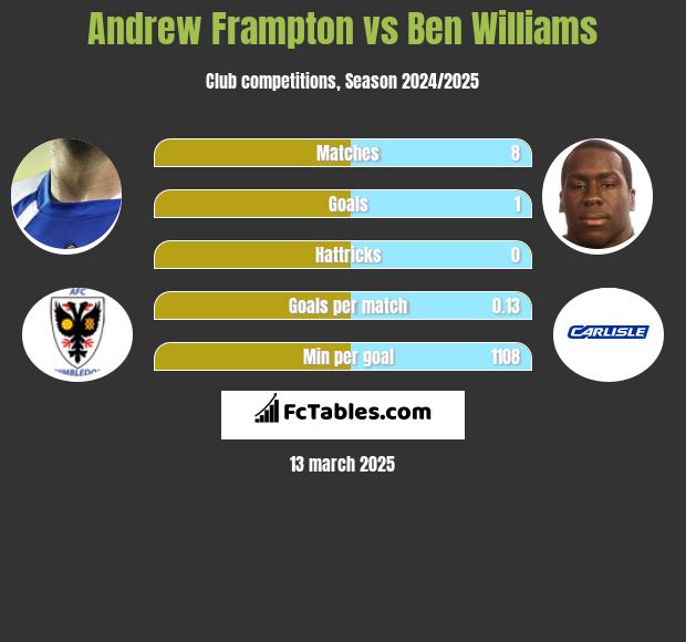 Andrew Frampton vs Ben Williams h2h player stats