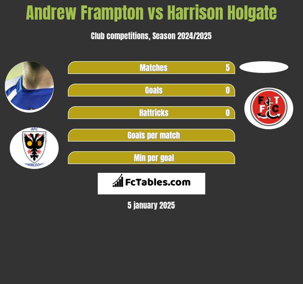 Andrew Frampton vs Harrison Holgate h2h player stats