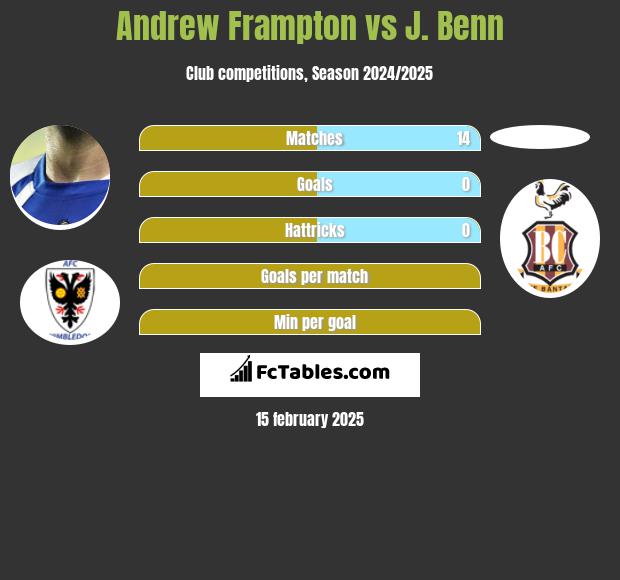 Andrew Frampton vs J. Benn h2h player stats