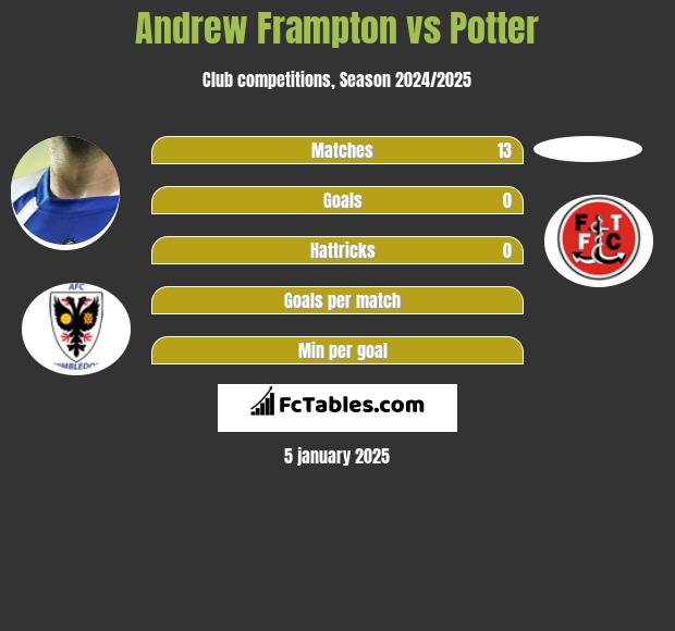 Andrew Frampton vs Potter h2h player stats