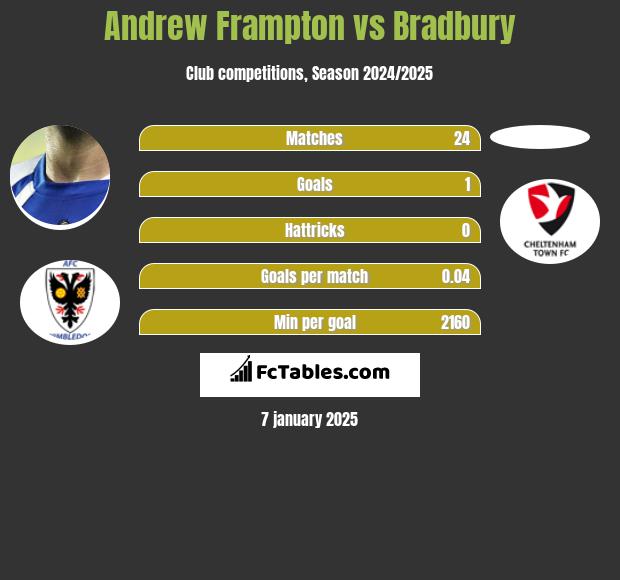 Andrew Frampton vs Bradbury h2h player stats